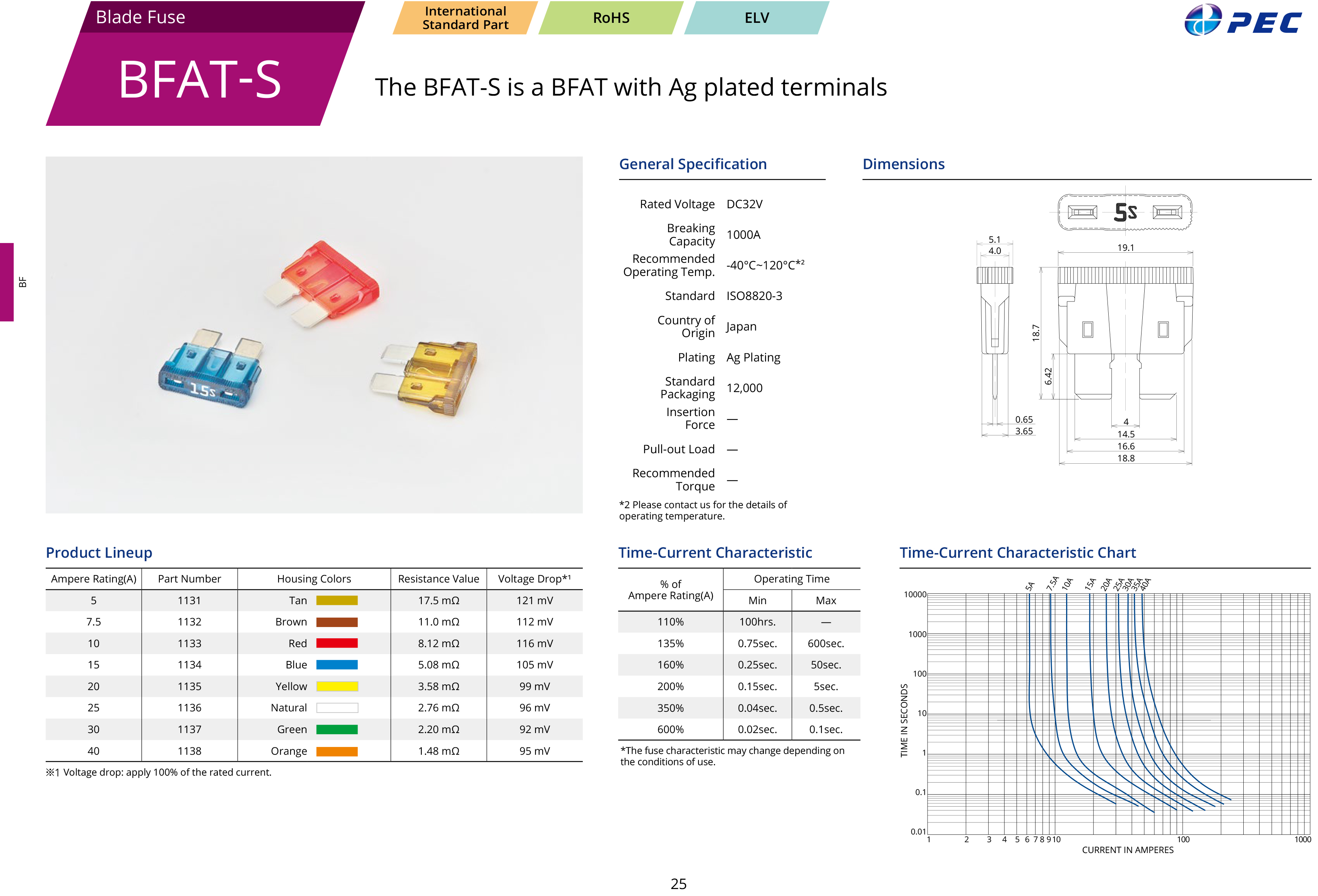 Standard Fuse ฟิวส์เสียบใหญ่ ยี่ห้อPacific