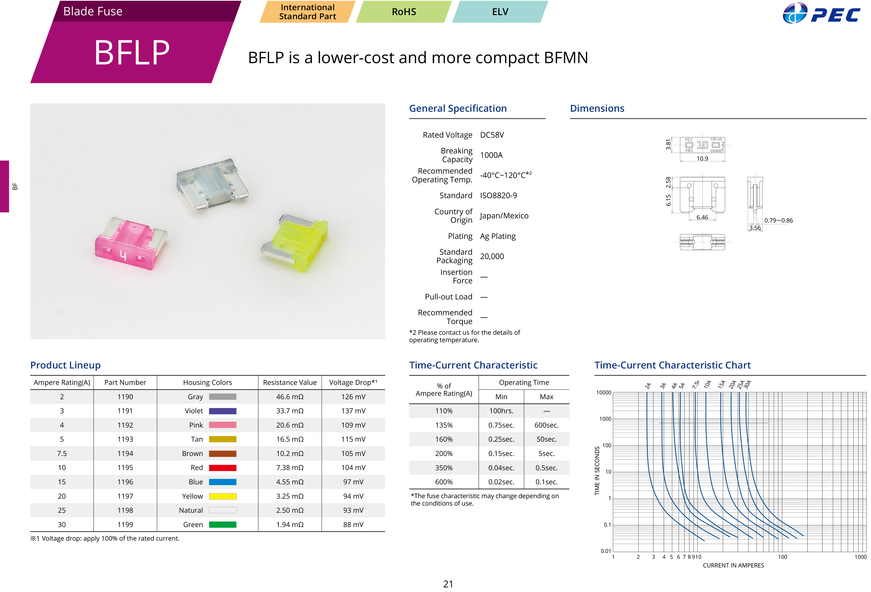 Micro Fuse ฟิวส์เสียบจิ๋ว ยี่ห้อPacific