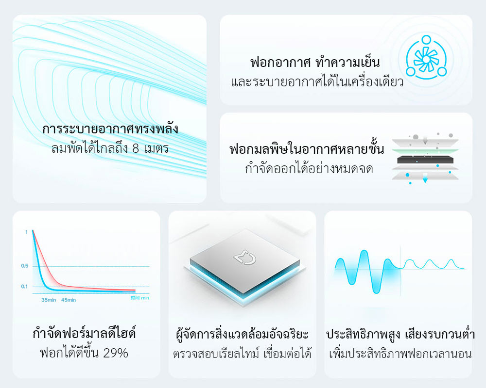 Xiaomi Circulation Fan Air Purifier - เครื่องฟอก+พัดลมระบายอากาศเสี่ยวหมี่ (CN)