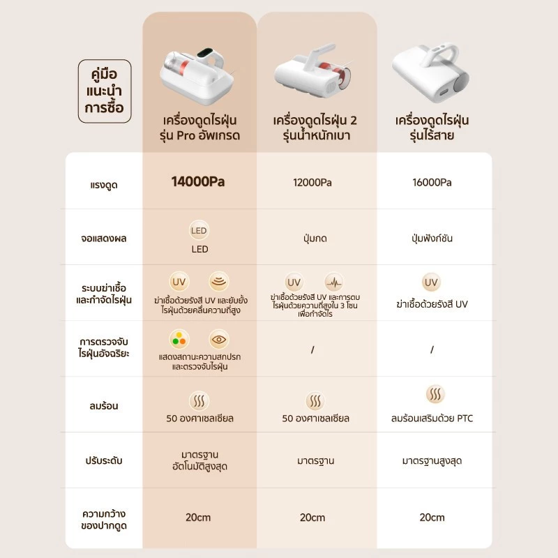 Xiaomi Mites Vacuum Cleaner 2 - เครื่องดูดไรฝุ่นเสี่ยวหมี่ รุ่น 2