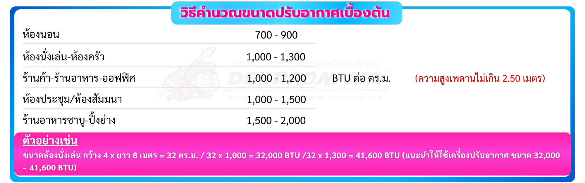 ขนาดห้องนั่งเล่น กว้าง 4 x ยาว 8 เมตร = 32 ตร.ม. / 32 x 1,000 = 32,000 BTU /32 x 1,300 = 41,600 BTU (แนะนำให้ใช้เครื่องปรับอากาศ ขนาด 32,000 - 41,600 BTU)