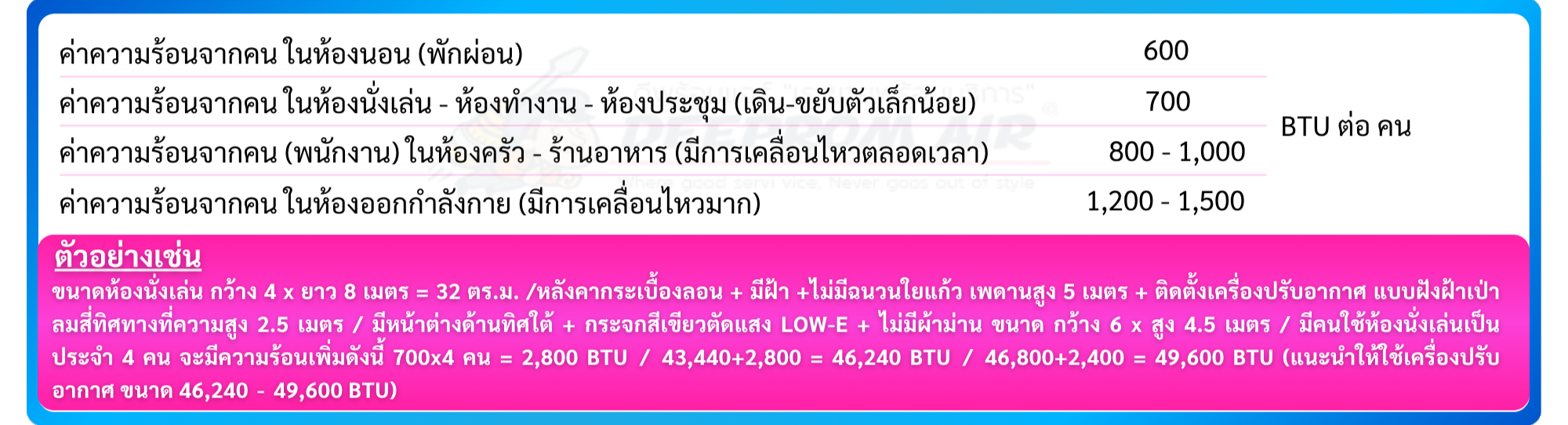 ขนาดห้องนั่งเล่น กว้าง 4 x ยาว 8 เมตร = 32 ตร.ม. /หลังคากระเบื้องลอน + มีฝ้า +ไม่มีฉนวนใยแก้ว เพดานสูง 5 เมตร + ติดตั้งเครื่องปรับอากาศ แบบฝังฝ้าเป่าลมสี่ทิศทางที่ความสูง 2.5 เมตร / มีหน้าต่างด้านทิศใต้ + กระจกสีเขียวตัดแสง LOW-E + ไม่มีผ้าม่าน ขนาด กว้าง 6 x สูง 4.5 เมตร / มีคนใช้ห้องนั่งเล่นเป็นประจำ 4 คน จะมีความร้อนเพิ่มดังนี้ 700 x 4 คน = 2,800 BTU / 43,440 + 2,800 = 46,240 BTU / 46,800 + 2,400 = 49,600 BTU (แนะนำให้ใช้เครื่องปรับอากาศ ขนาด 46,240 - 49,600 BTU)