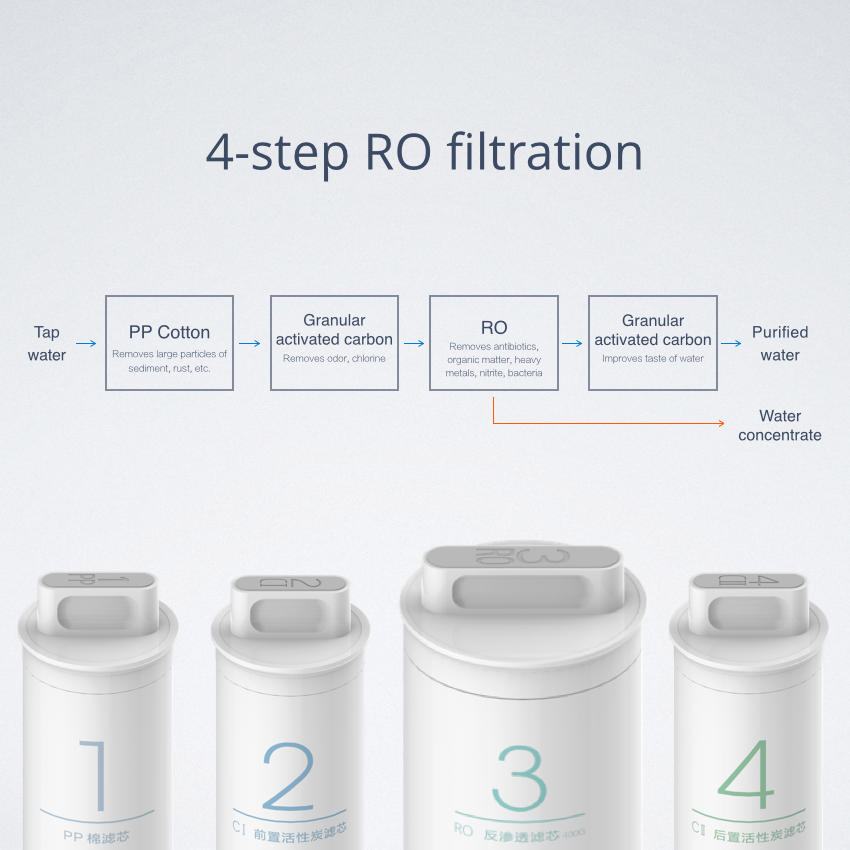 Mi Water Purifier Filter - ไส้กรองเครื่องกรองน้ำอัจฉริยะ (400G/600G)