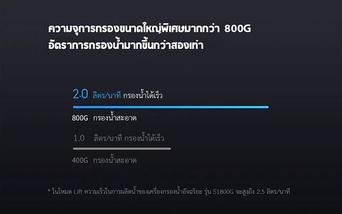 Xiaomi Water Purifier S1 800G - เครื่องกรองน้ำอัจฉริยะ รุ่น S1 800G (ตั้งพื้น)
