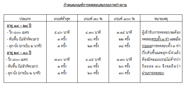 เกณฑ์ในการทดสอบสมรรถภาพร่างกายสอบสัสดี