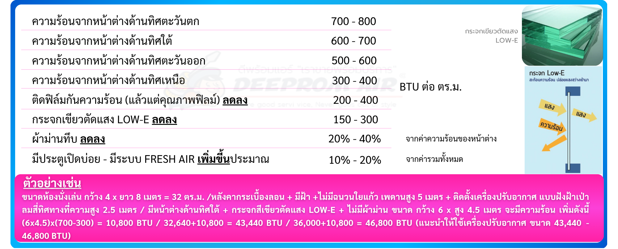ขนาดห้องนั่งเล่น กว้าง 4 x ยาว 8 เมตร = 32 ตร.ม. /หลังคากระเบื้องลอน + มีฝ้า +ไม่มีฉนวนใยแก้ว เพดานสูง 5 เมตร + ติดตั้งเครื่องปรับอากาศ แบบฝังฝ้าเป่าลมสี่ทิศทางที่ความสูง 2.5 เมตร / มีหน้าต่างด้านทิศใต้ + กระจกสีเขียวตัดแสง LOW-E + ไม่มีผ้าม่าน ขนาด กว้าง 6 x สูง 4.5 เมตร จะมีความร้อน เพิ่มดังนี้ ( 6 x 4.5 ) x ( 700 - 300 ) = 10,800 BTU / 32,640 + 10,800 = 43,440 BTU / 36,000 + 10,800 = 46,800 BTU (แนะนำให้ใช้เครื่องปรับอากาศ ขนาด 43,440 - 46,800 BTU)