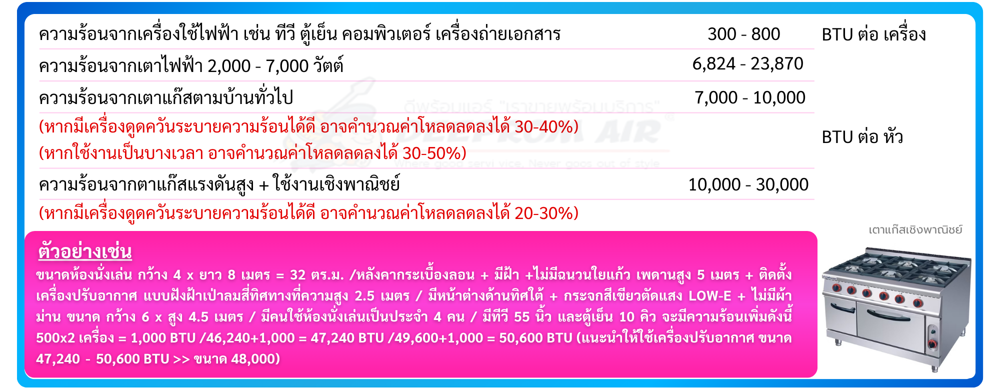 ขนาดห้องนั่งเล่น กว้าง 4 x ยาว 8 เมตร = 32 ตร.ม. /หลังคากระเบื้องลอน + มีฝ้า +ไม่มีฉนวนใยแก้ว เพดานสูง 5 เมตร + ติดตั้งเครื่องปรับอากาศ แบบฝังฝ้าเป่าลมสี่ทิศทางที่ความสูง 2.5 เมตร / มีหน้าต่างด้านทิศใต้ + กระจกสีเขียวตัดแสง LOW-E + ไม่มีผ้าม่าน ขนาด กว้าง 6 x สูง 4.5 เมตร / มีคนใช้ห้องนั่งเล่นเป็นประจำ 4 คน / มีทีวี 55 นิ้ว และตู้เย็น 10 คิว จะมีความร้อนเพิ่มดังนี้ 500 x 2 เครื่อง = 1,000 BTU /46,240 + 1,000 = 47,240 BTU /49,600 + 1,000 = 50,600 BTU (แนะนำให้ใช้เครื่องปรับอากาศ ขนาด 47,240 - 50,600 BTU >> ขนาด 48,000)