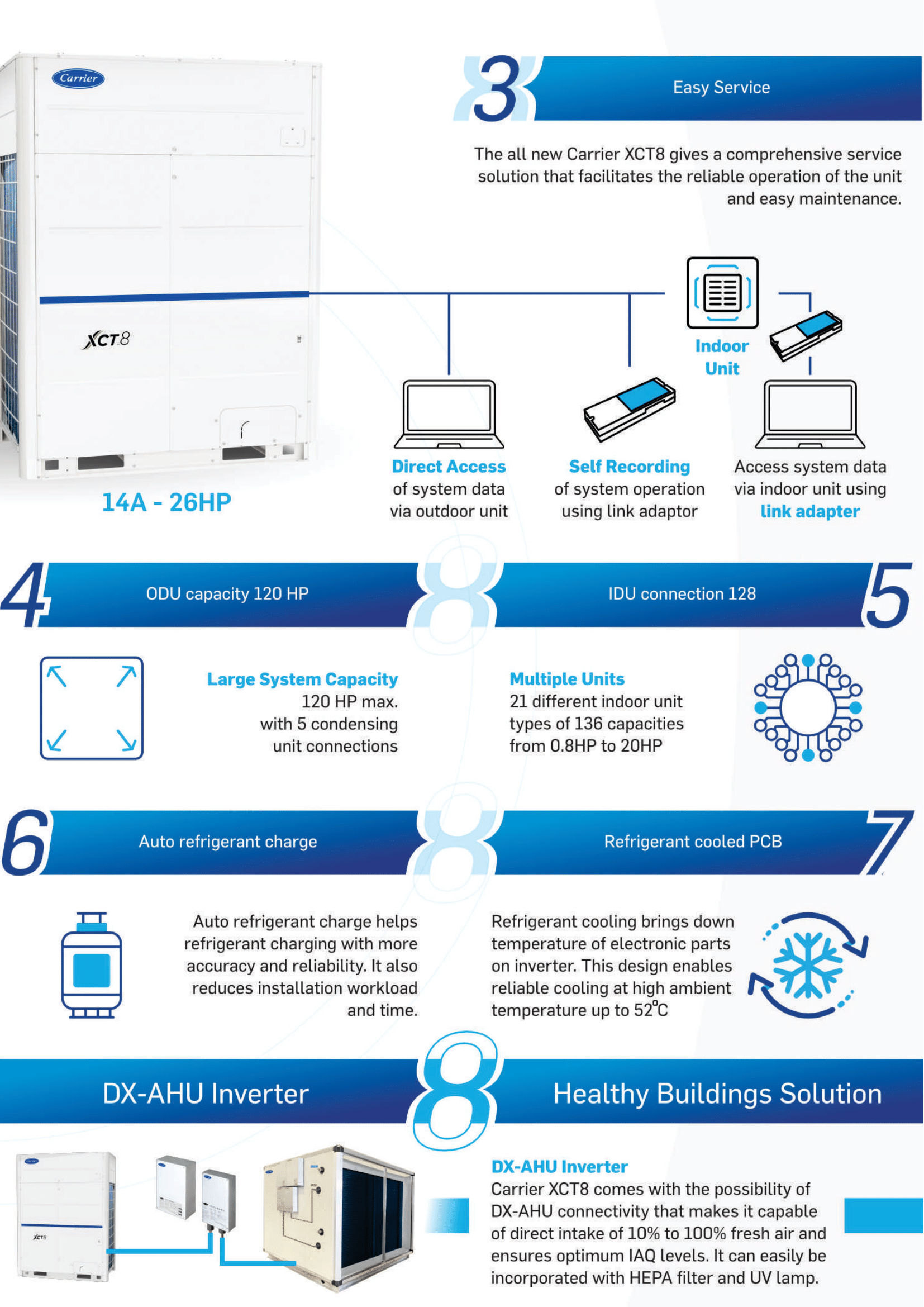 เครื่องปรับอากาศ CARRIER VRF XCT8 CDU COMBINATION - STANDARD รุ่น 38VT058S88CTST (24+22+12)(Variable Refrigerant Flow)