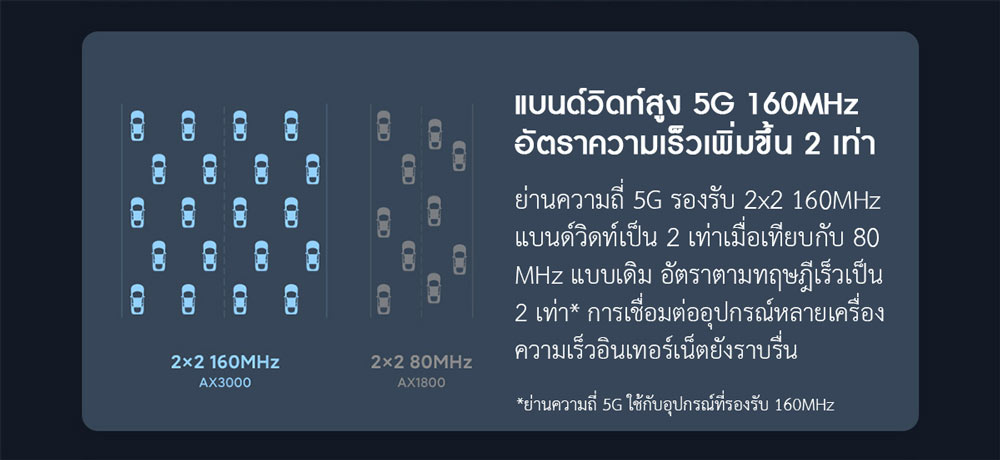 Xiaomi Router AX3000 - เราท์เตอร์เสี่ยวหมี่ รุ่น AX3000