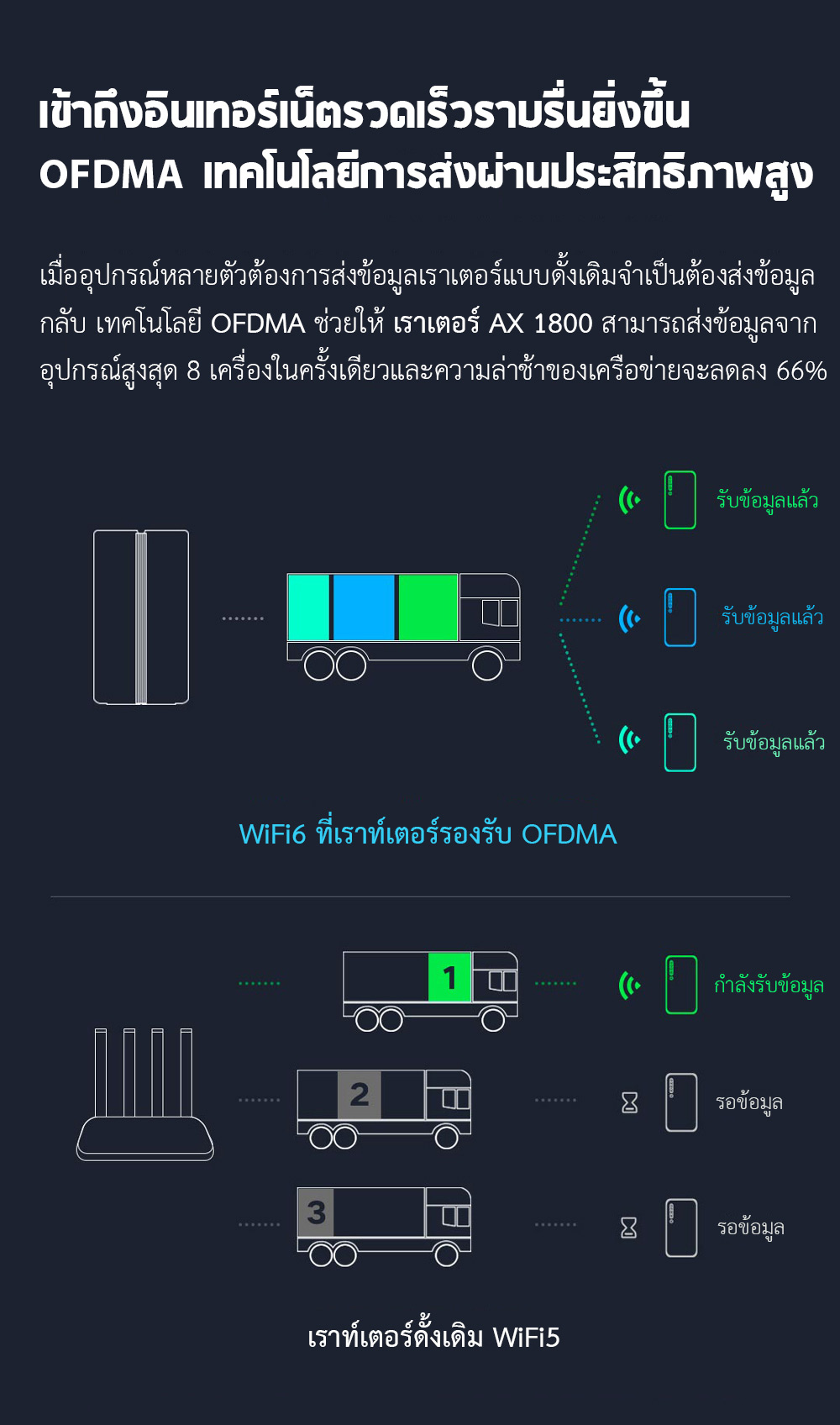 Xiaomi Wifi Router AX1800 - เราท์เตอร์เสี่ยวหมี่ รุ่น AX1800