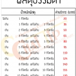 อัตราค่าส่งสินค้า (ตามเรทของไปรษณีย์ไทย) ครับ